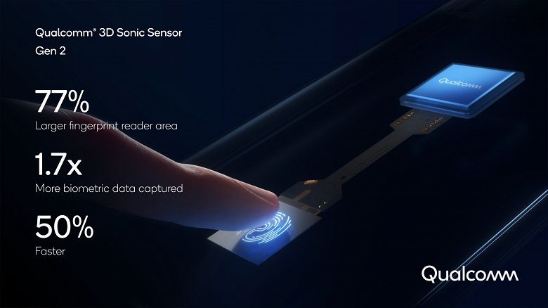 Qualcomm представила ультразвуковой сканер отпечатков пальцев 3D Sonic Sensor Gen 2 3 ErfTRDhUcAEdZqk large