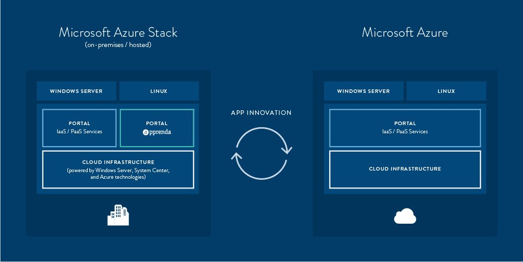 Blog AzureStack diagram