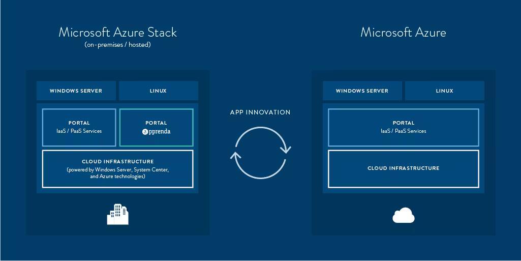 Схема архитектуры Microsoft Azure Stack и Azure с connecting стрелкой