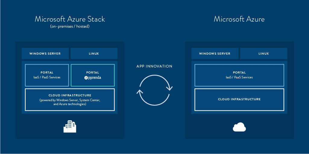 Blog AzureStack diagram