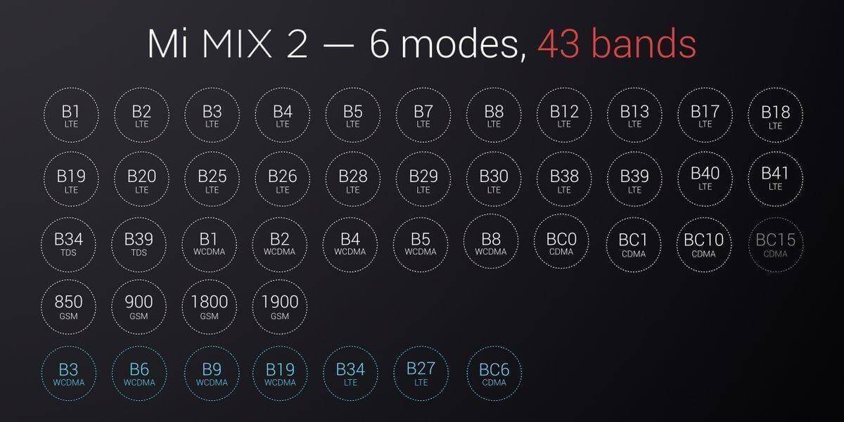Xiaomi официально представила Mi Mix 2 6 Диаграмма описывает режимы и диапазоны частот для Xiaomi Mi Mix 2