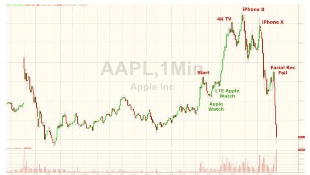 Акции Apple упали после анонса iPhone X 3 График акций Apple показывает снижение после презентации iPhone X