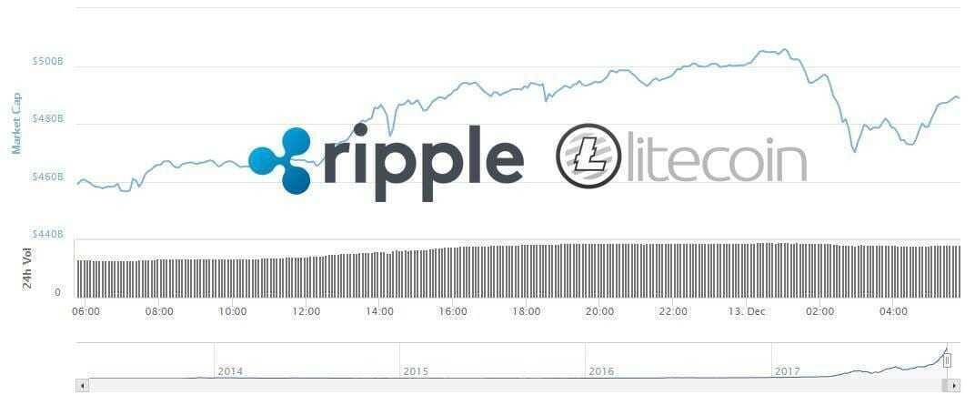График рыночной капитализации криптовалют Ripple и Litecoin