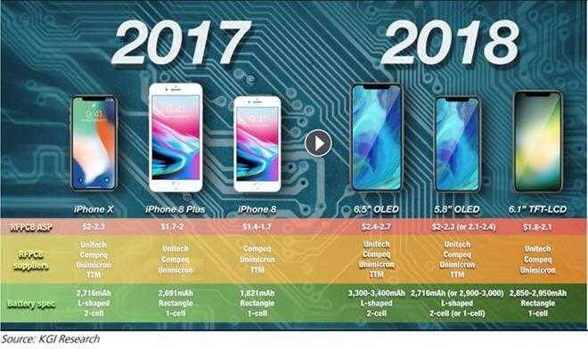 Сравнение размеров безрамочных iPhone 2017 и 2018 моделей