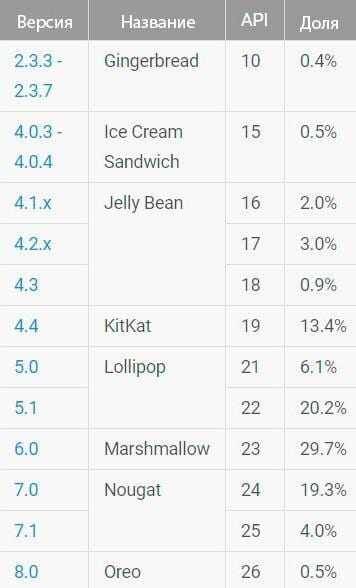 Диаграмма версий Android с долями рынка и процентами