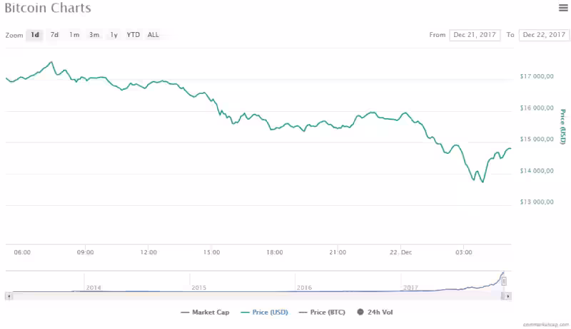 Bitcoin 20171222