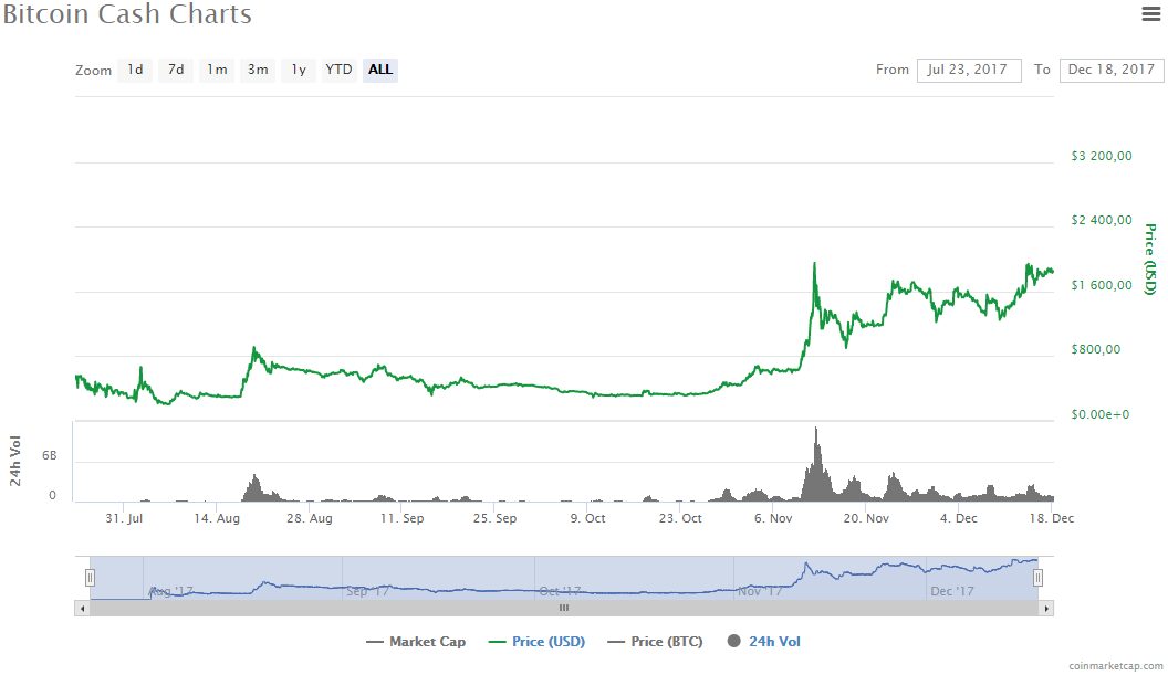 График стоимости Bitcoin Cash за период 23 июля по 18 декабря 2017 года с изменением цен и торговым объемом