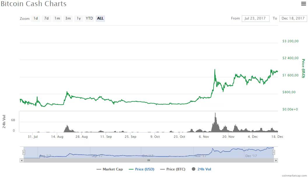 График стоимости Bitcoin Cash за период 23 июля по 18 декабря 2017 года с изменением цен и торговым объемом