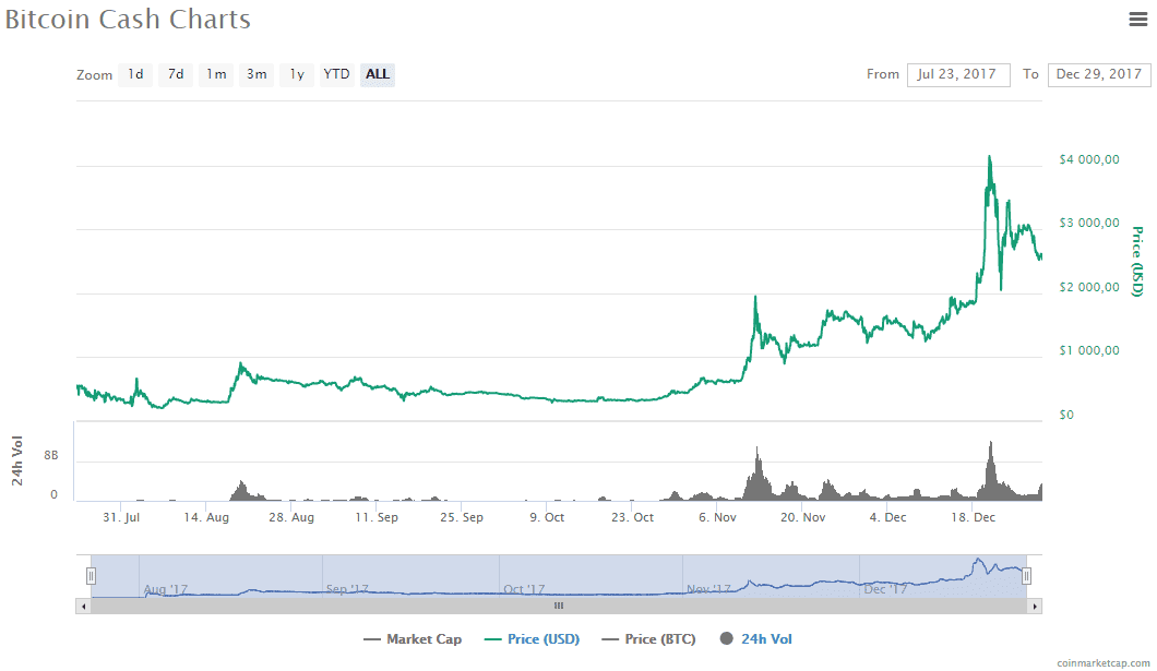 Bitcoin Cash