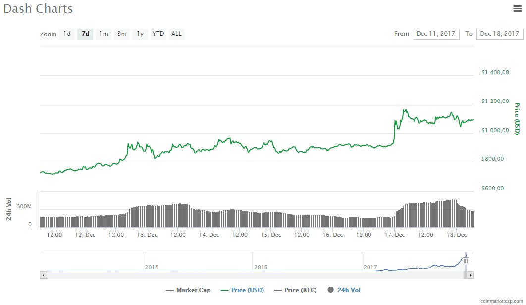 График стоимости криптовалют Bitcoin Dash Ripple за неделю на бирже