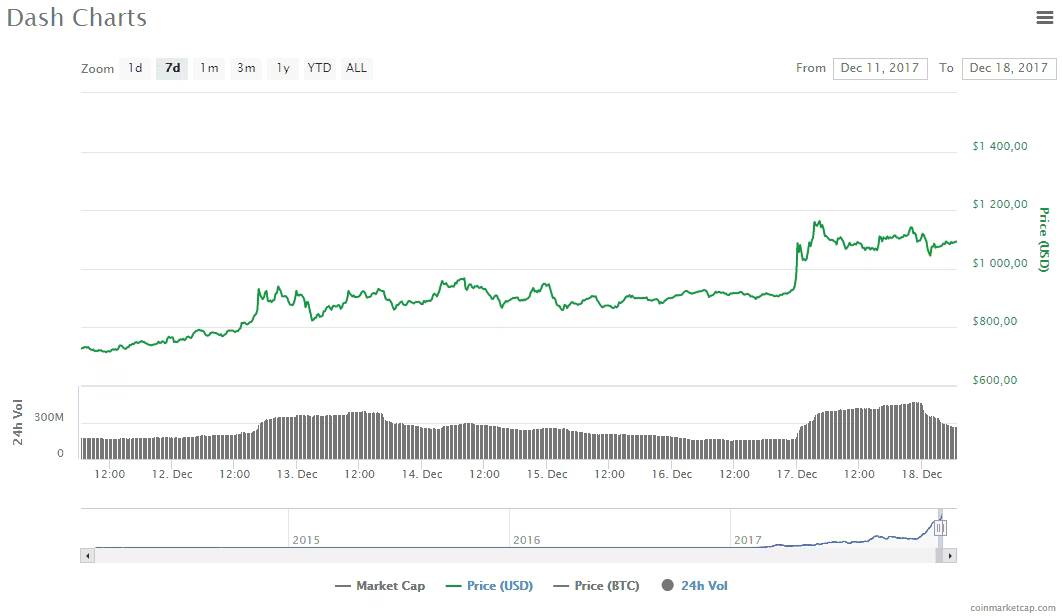 График стоимости криптовалют Bitcoin Dash Ripple за неделю на бирже