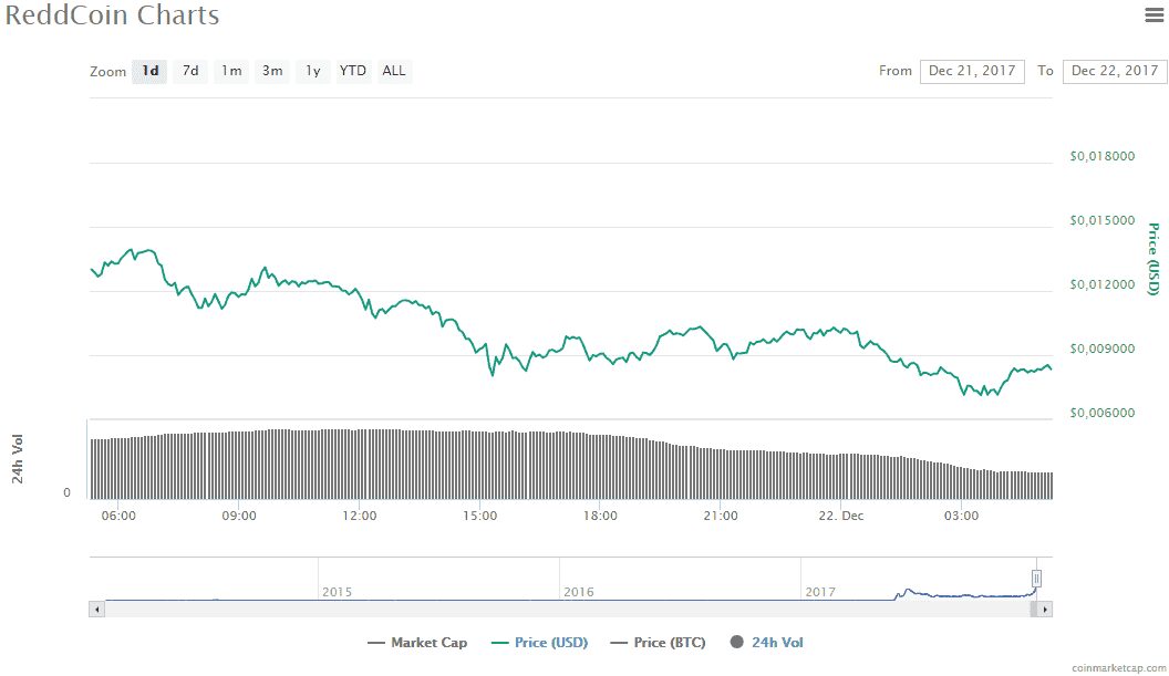 Криптовалюта: резкий обвал первой сотни 7 График курса криптовалюты RedditCoin за 21-22 декабря 2017 года