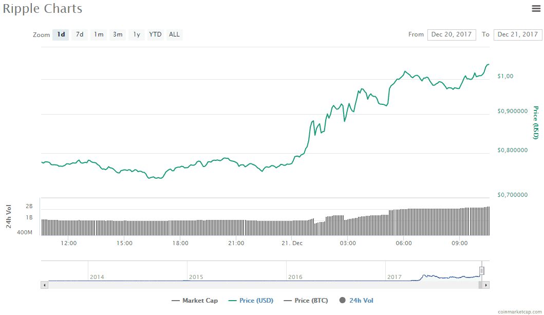 Криптовалюта: Ripple преодолел психологический барьер 3 График изменения стоимости Ripple на крипто-рынке за 21 декабря 2017 года