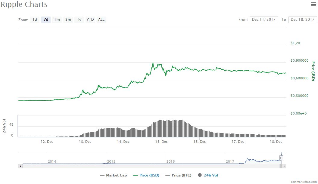 График цен Ripple за неделю с 11 по 18 декабря 2017 года