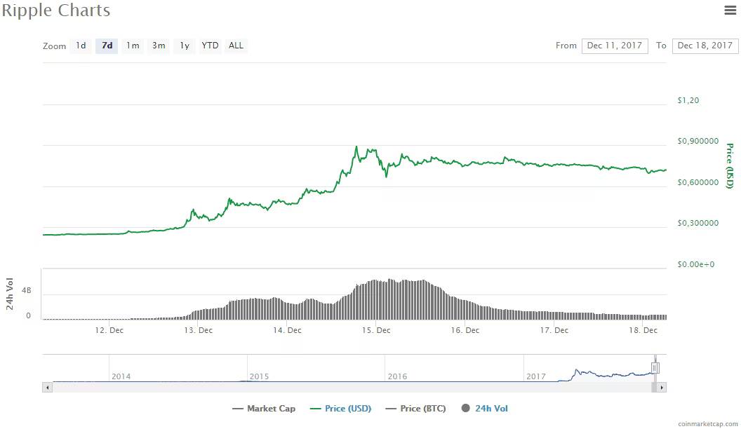График цен Ripple за неделю с 11 по 18 декабря 2017 года