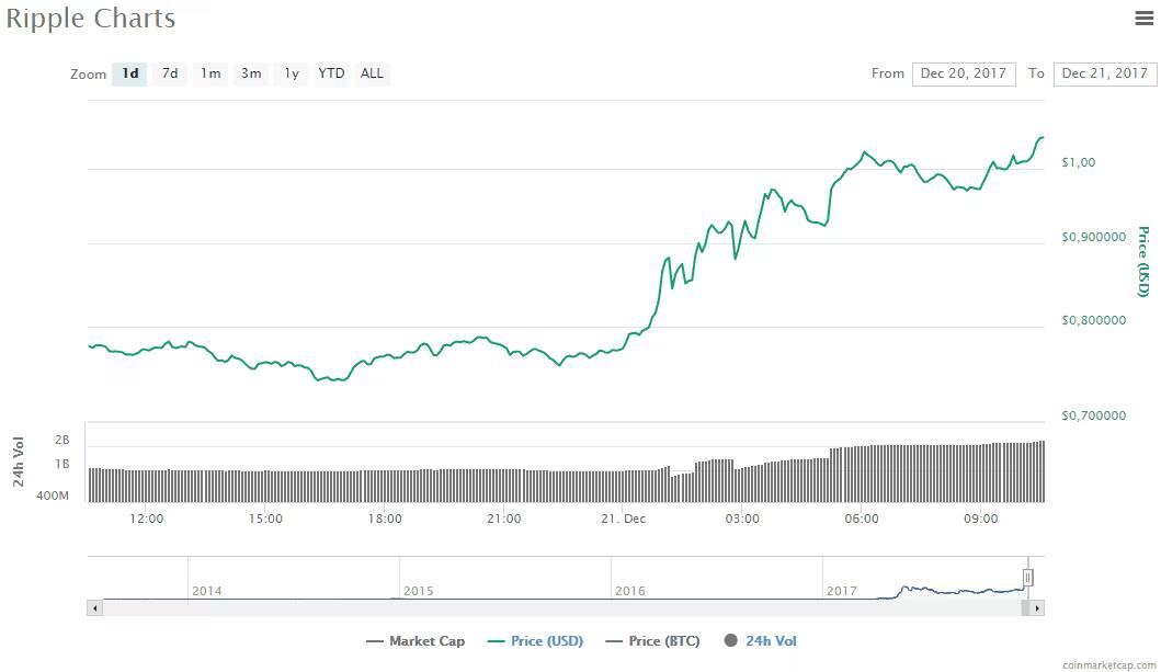 График изменения стоимости Ripple на крипто-рынке за 21 декабря 2017 года