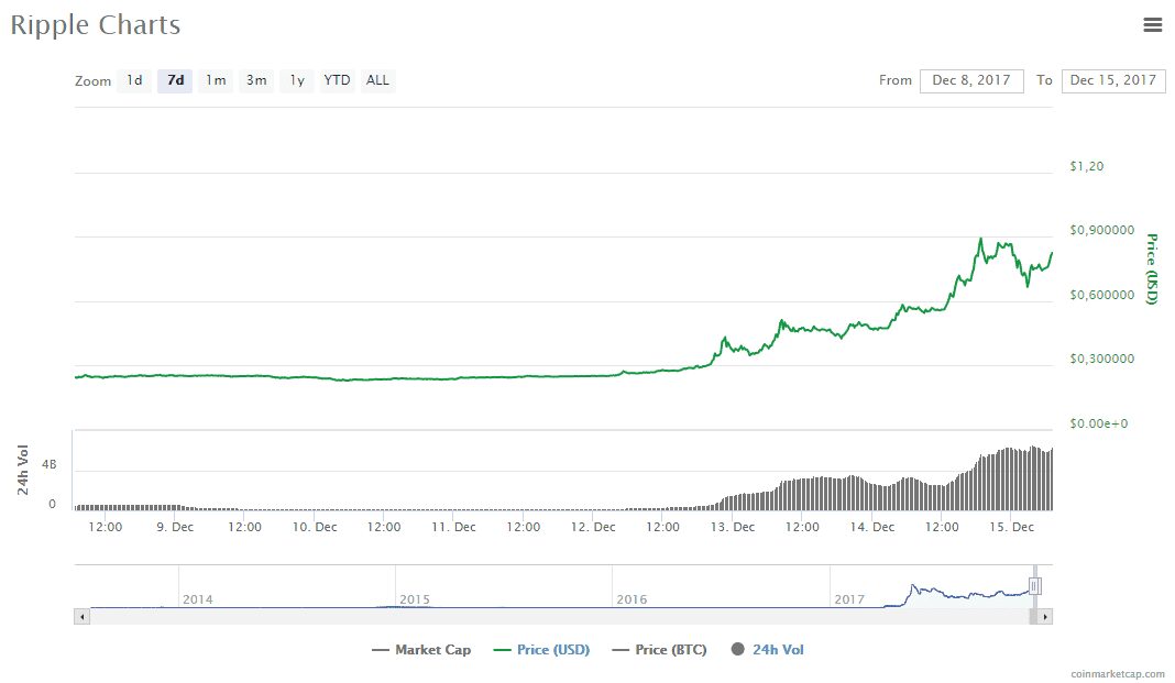 Криптовалюта: Ripple дорожает, истерия проходит 3 График курса криптовалюты Ripple на день 8 февраля 2018 года