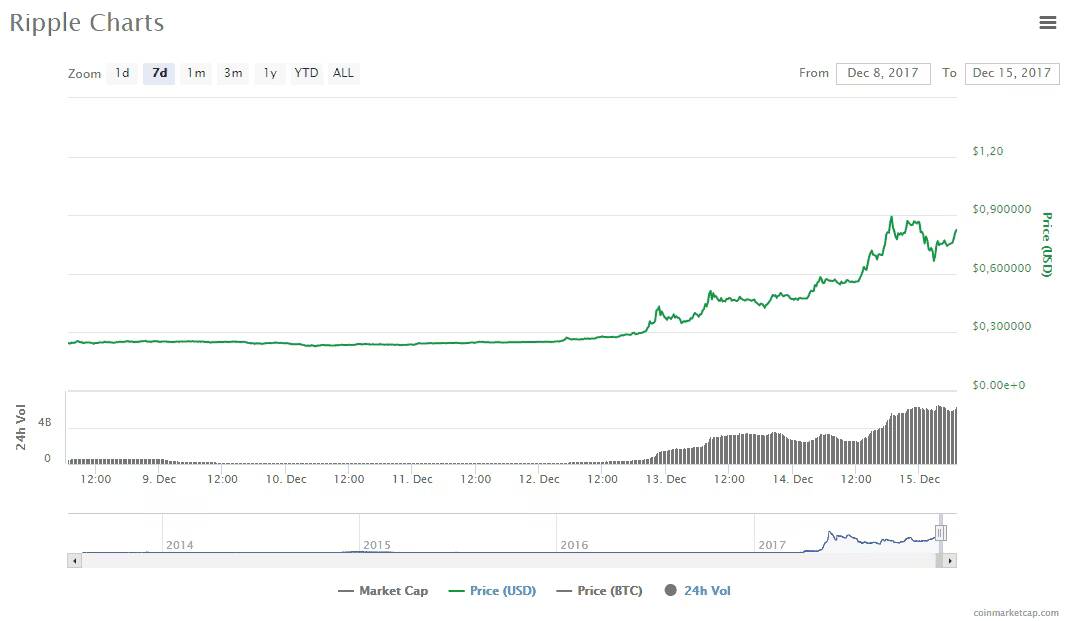 График курса криптовалюты Ripple на день 8 февраля 2018 года