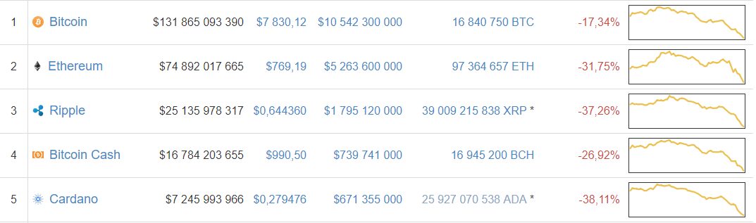 Криптовалютные курсы на фоне падения цен на биткоин