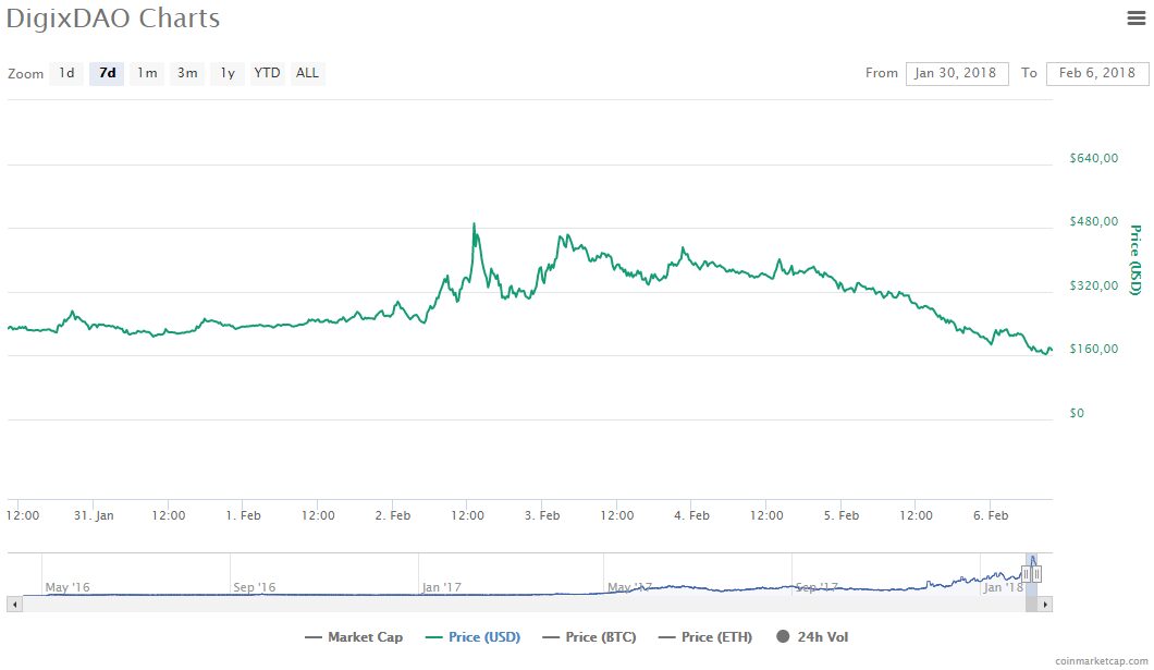 График цены Bitcoin за период с января по февраль 2018 года