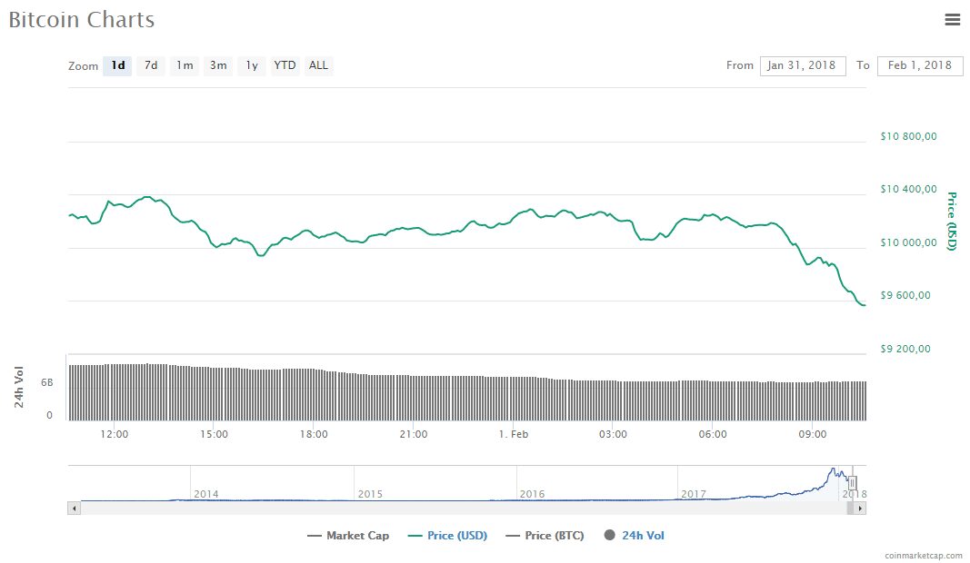 Криптовалюта: Bitcoin упал ниже 10 тысяч 3 Современный городской офис с высотными стеклянными зданиями отражение неба и людей на территории