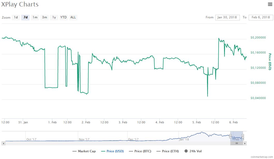 График изменения цены Bitcoin за неделю с 30 января по 6 февраля