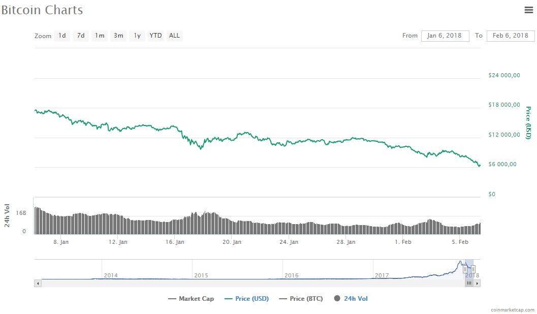 График изменения цены Bitcoin за период с Января по Февраль 2018 года