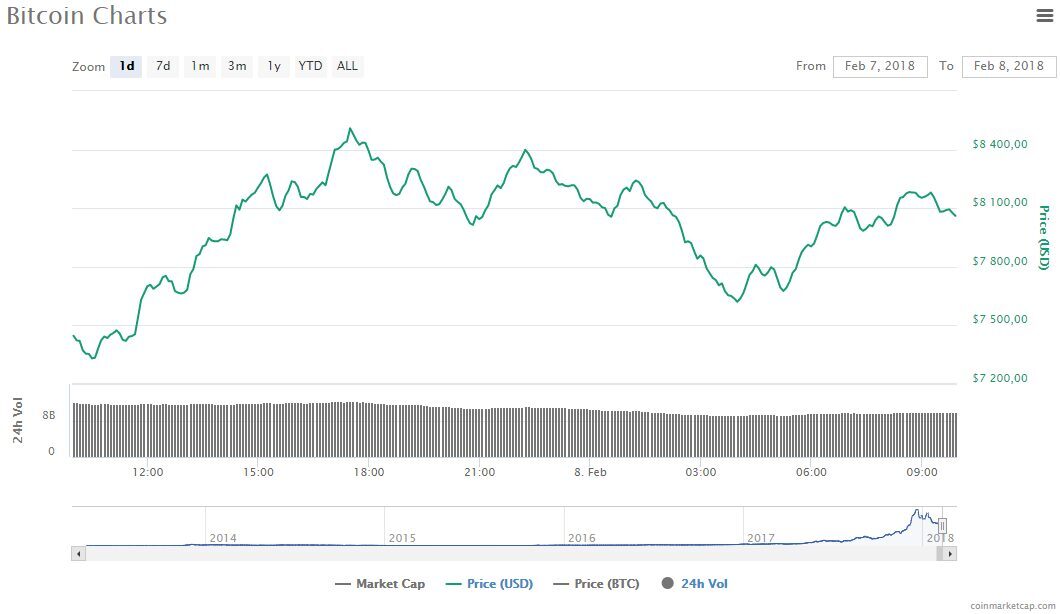 Криптовалюта: новая надежда 11 График курса биткоина за сутки на бирже coinmarketcap.com