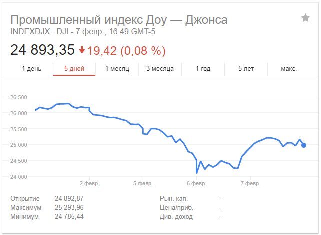 Криптовалюта: новая надежда 16 Доллар индекс за последние пять дней с понижением график отображения