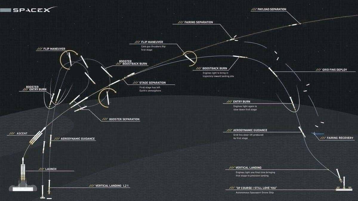 Запуск года: SpaceX отправила в космос Falcon Heavy 8 Схема запуска ракеты Falcon Heavy этапы отделения компонентов
