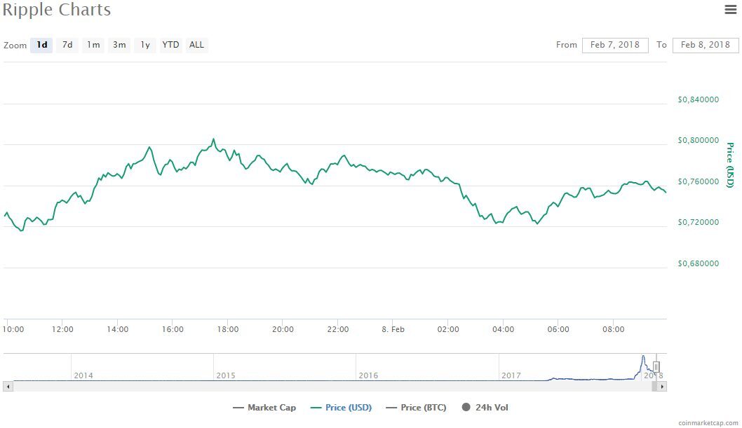 Криптовалюта: новая надежда 13 График курса криптовалюты Ripple на день 8 февраля 2018 года