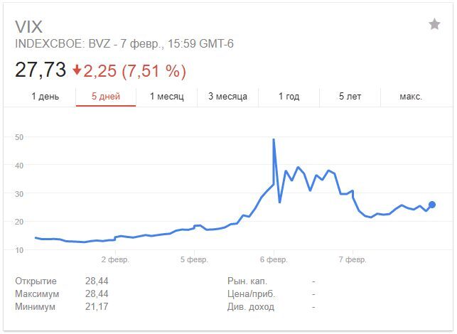 Криптовалюта: новая надежда 17 График индекса VIX за последние пять дней с заметной волатильностью и падением курса на фоне рыночных колебаний
