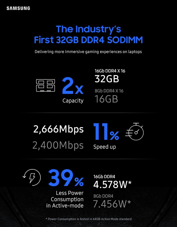 Samsung начала производство DDR4-памяти объёмом 32 Гбайт 3 Изображение с информацией о DDR4-памяти объемом 32 ГБ от Samsung