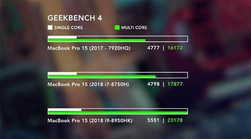 MacBook Pro 2018 не справляется с процессором Intel Core i9 5 График тестирования MacBook Pro 15 2018 с i9