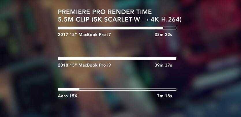 MacBook Pro 2018 не справляется с процессором Intel Core i9 6 График времени рендера MacBook Pro 2017 2018 и Aero 15X