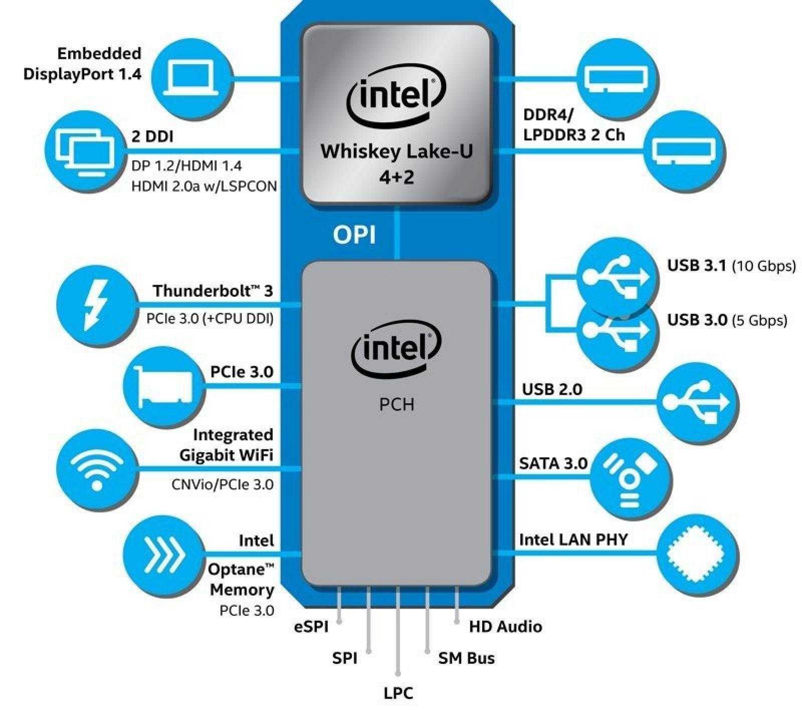 IFA 2018. Intel представила новые процессоры 8-го поколения Whiskey и Amber Lake 1 IFA 2018. Intel представила новые процессоры 8-го поколения Whiskey и Amber Lake