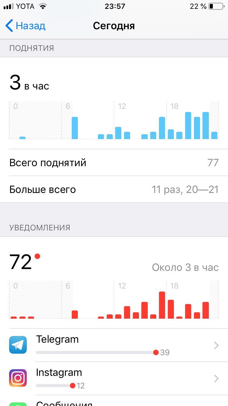 Производительность, а не дизайн: обзор Apple iOS 12 для iPhone 19 Экран статистики использования смартфона с графиками и уведомлениями