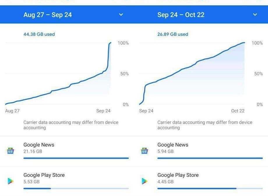 Экран смартфона показывающий использование данных Wi-Fi за разные периоды с графиками и списком приложений