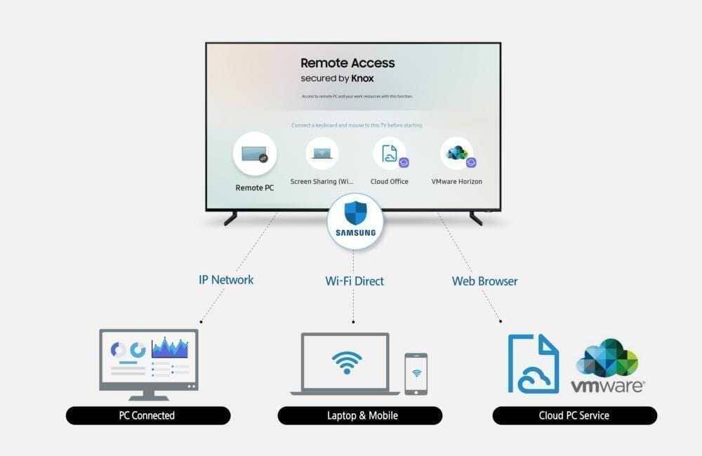 Samsung представила функцию удаленного доступа для смарт-телевизоров 3 Схема подключения смарт-телевизора Samsung к удаленному доступу