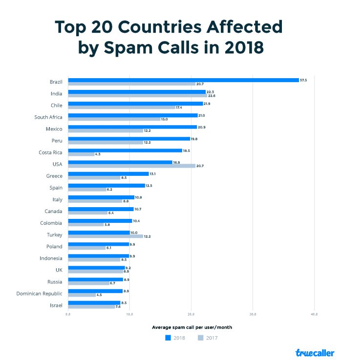 Диаграмма топ-20 стран по звонкам спаму из 2018 года