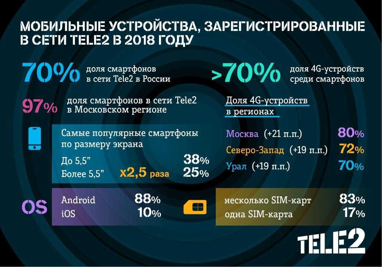 Доля 4G-смартфонов в сети Tele2 превысила 70% в 2018 году 3 Tele2 Mobile devices