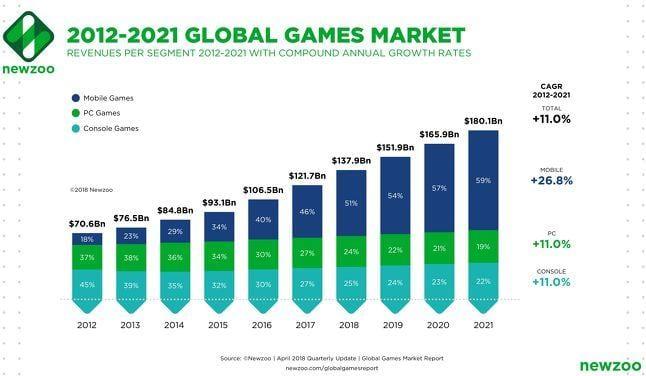 Мобильные игры обеспечат 60% мирового игрового дохода к 2021 году 3 80
