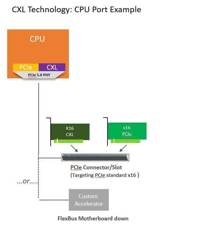 Intel помогает создавать Compute Express Link, высокоскоростной протокол для PCIe 5.0 5