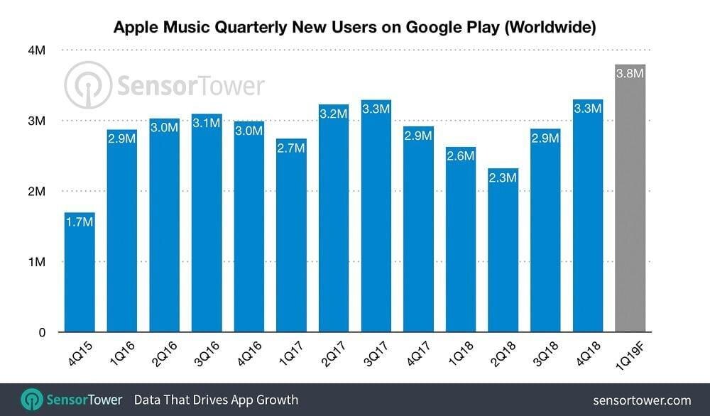 apple music android growth