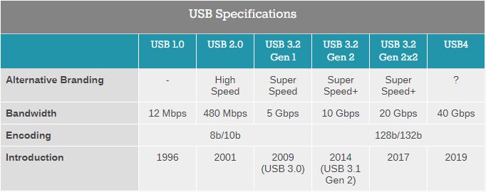Объявлена спецификация USB4: ещё быстрее и с Thunderbolt 3 5 capture