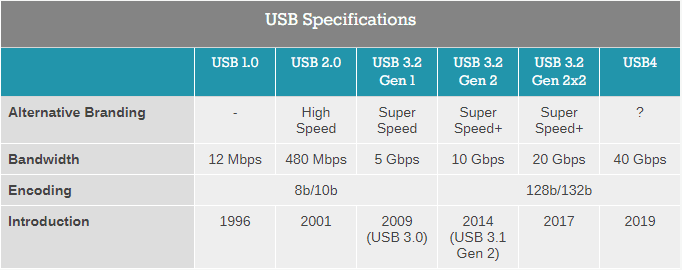 Объявлена спецификация USB4: ещё быстрее и с Thunderbolt 3 5 capture
