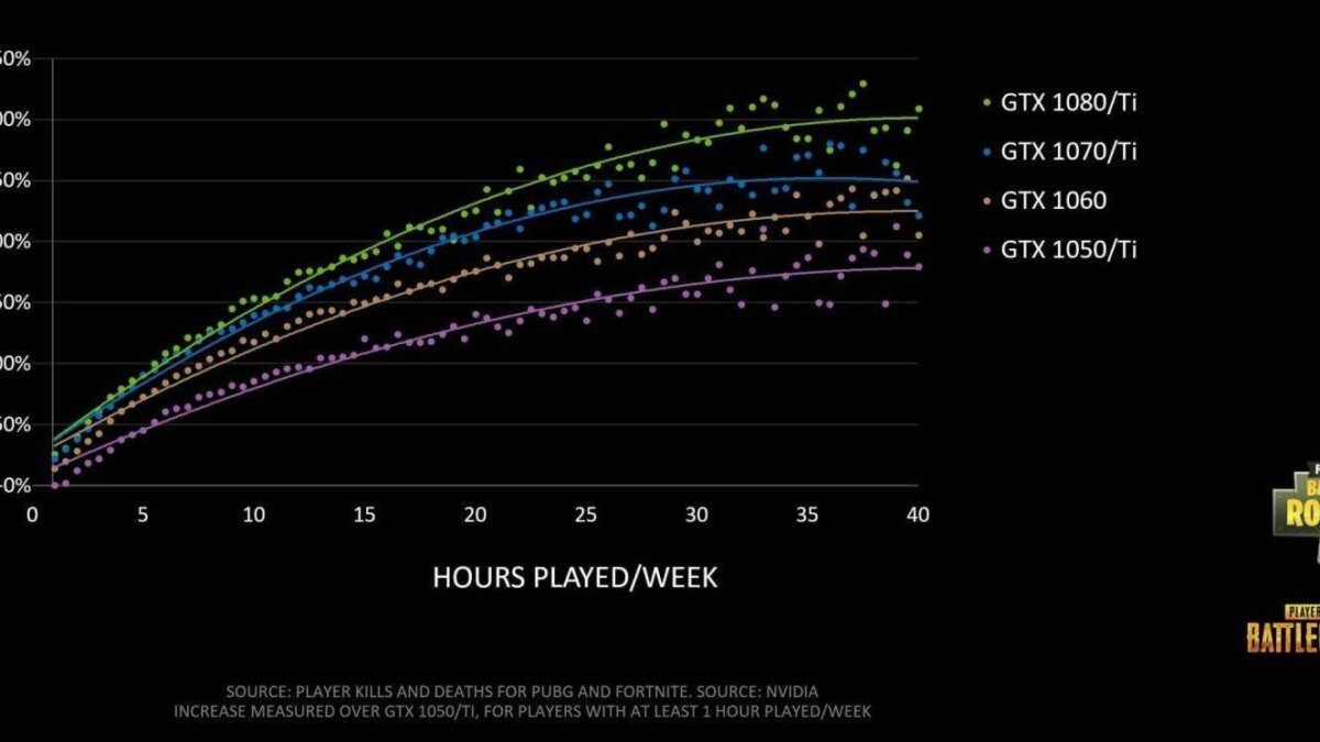 nvidia hours played vs kd ratio 2920x1361 1