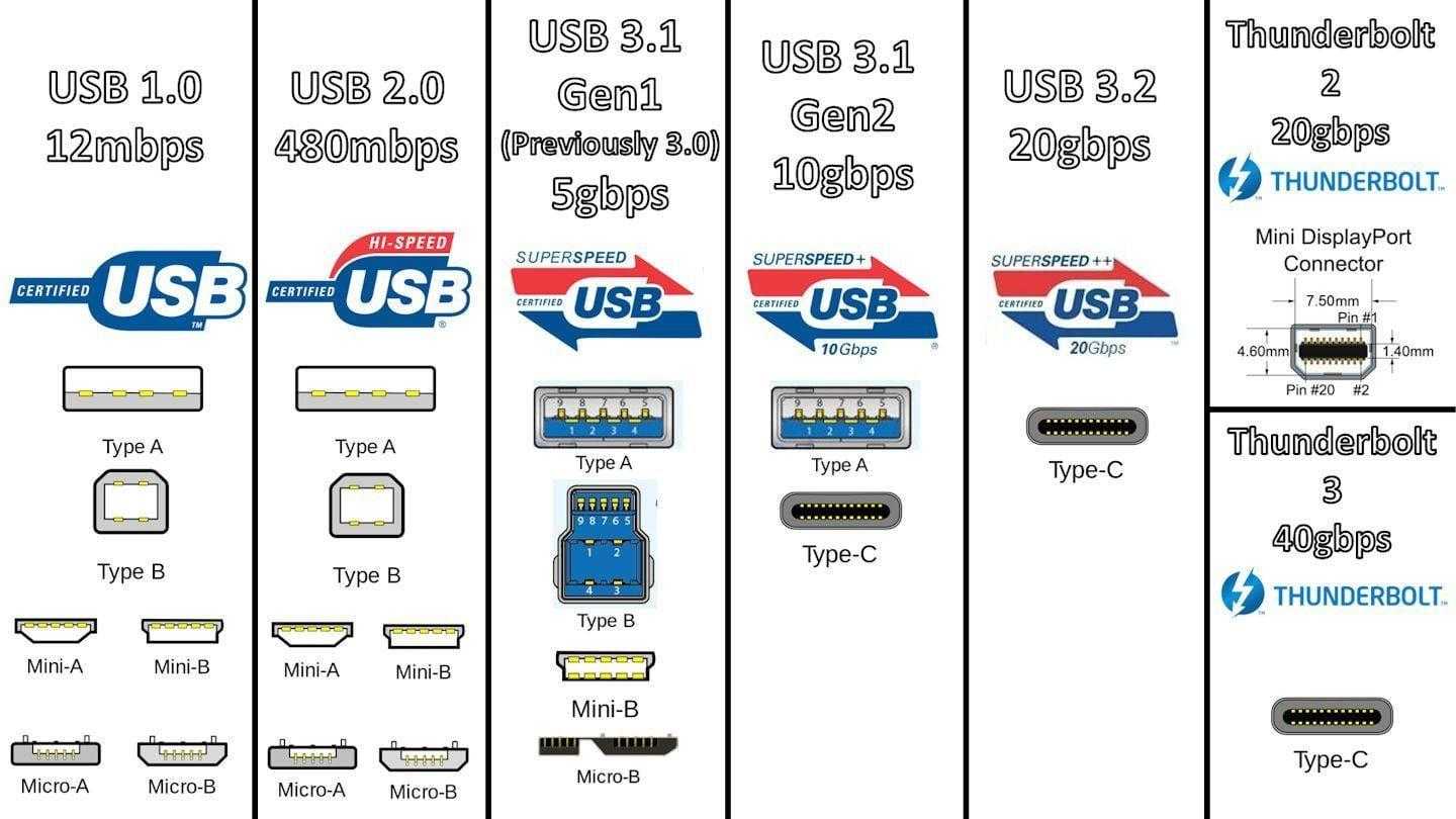 Сверхбыстрый USB 3.2 появится в настольных ПК в 2019 году 3 usb 3.2 absorbs usb 3.1 an usb 3.0 1 1