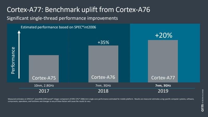 ARM представила новые процессоры Cortex-A77 и Mali-G77 3 arm cortex a77 benchmark performance
