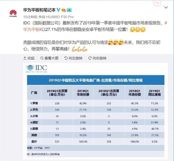 Apple и Huawei — лидеры китайского рынка планшетов в первом квартале 2019 года 3 20190604 125416 108